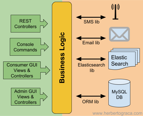 port diagram