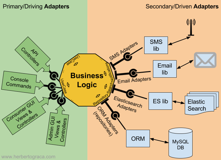 diagram that describe how adapters and ports work