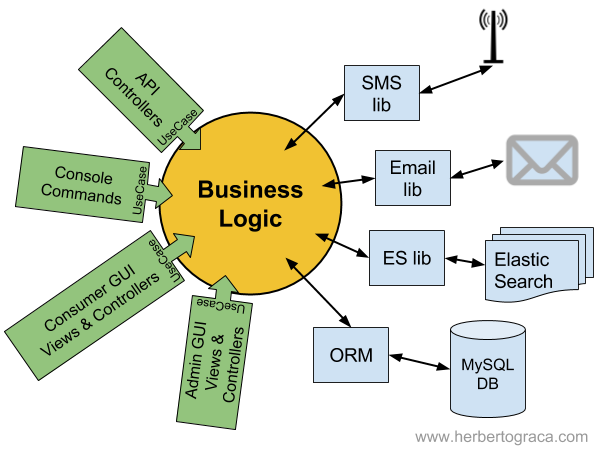external technology corrupts application business