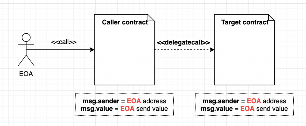 Context when contract delegatecall another contract