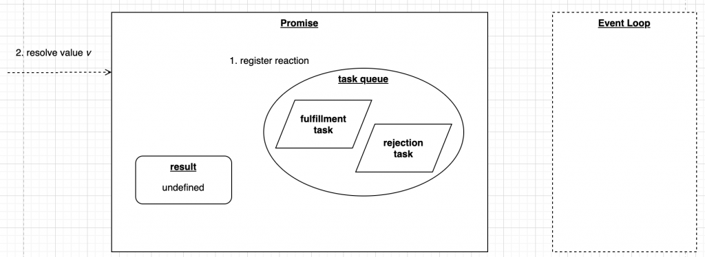 Promise resolve value logical view
