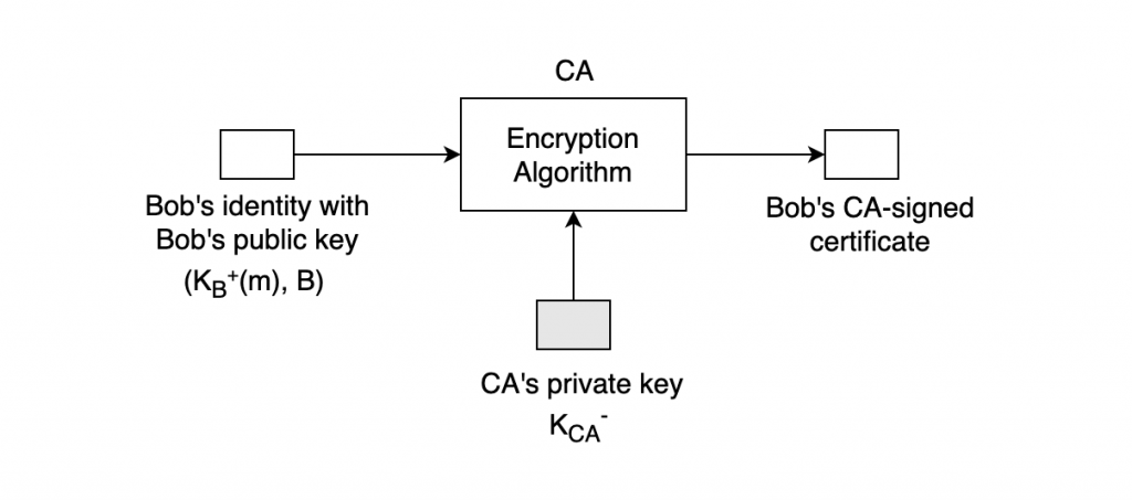 CA가 인증서를 검증하는 방법