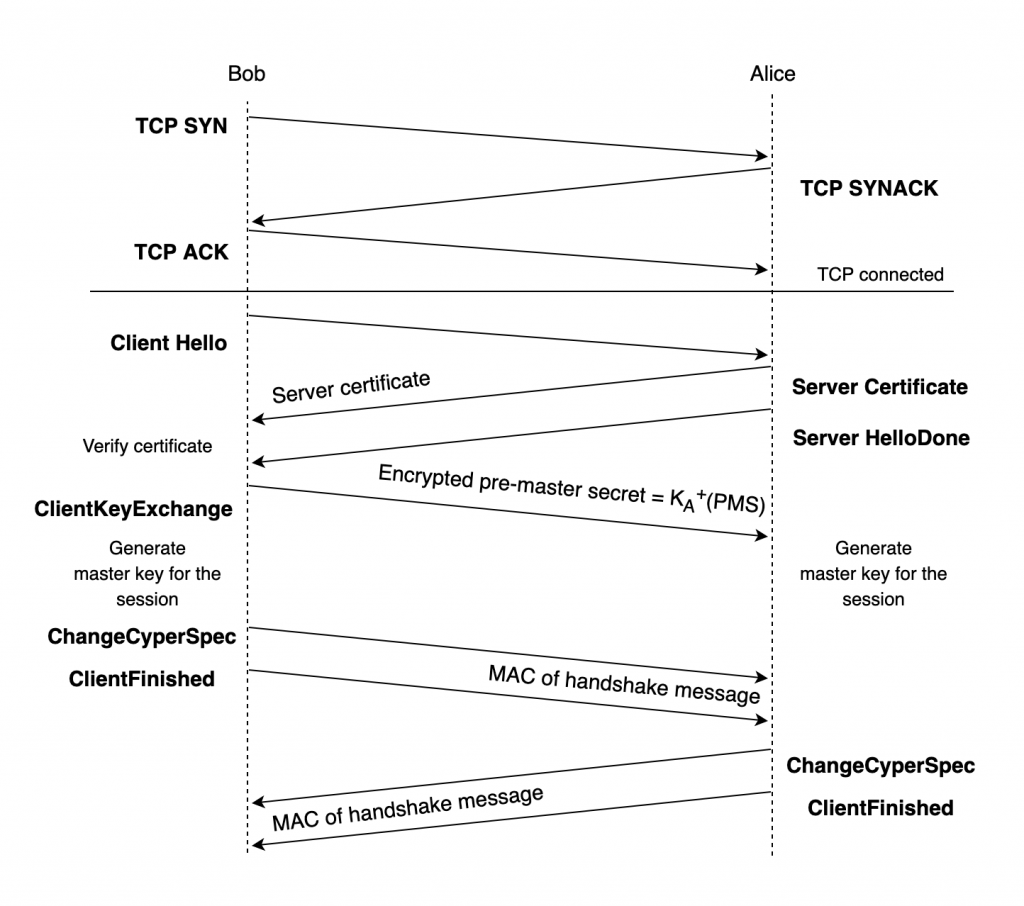 SSL/TLS handshake 방식 정리