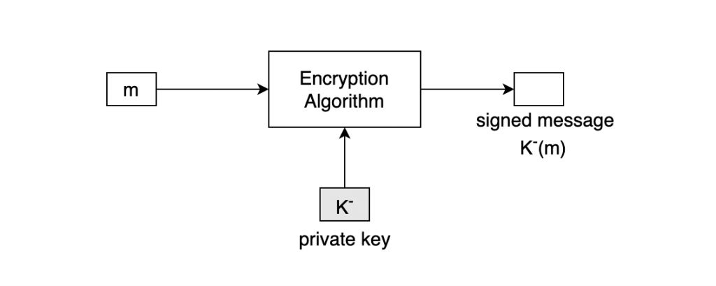 전자 서명을 하는 방식