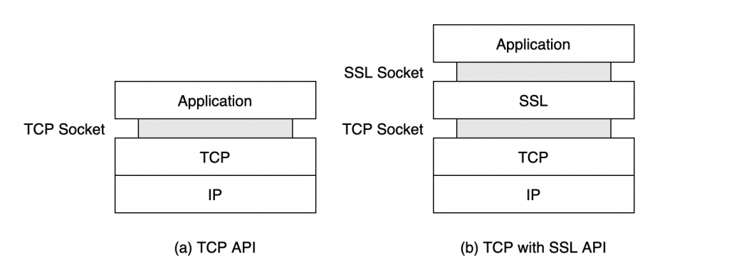 SSL/TLS 레이어 정리