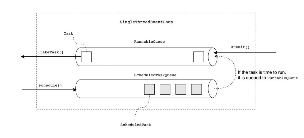 EventLoop internal structure on el